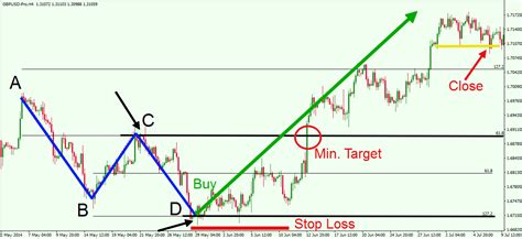 Abcd Chart Pattern
