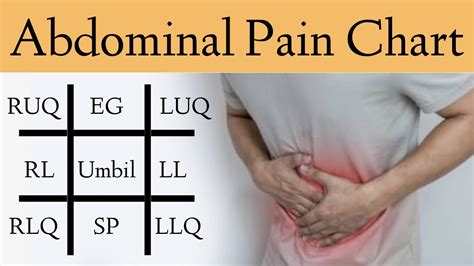 Abdominal Pain Location Chart