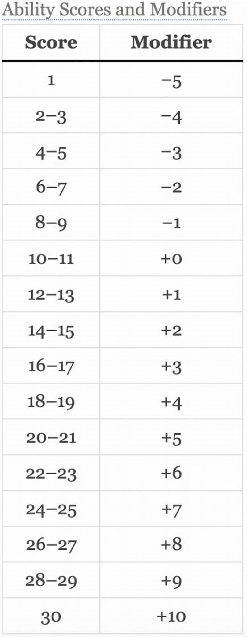 Ability Modifier Chart