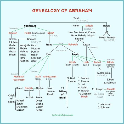 Abrahams Descendants Chart