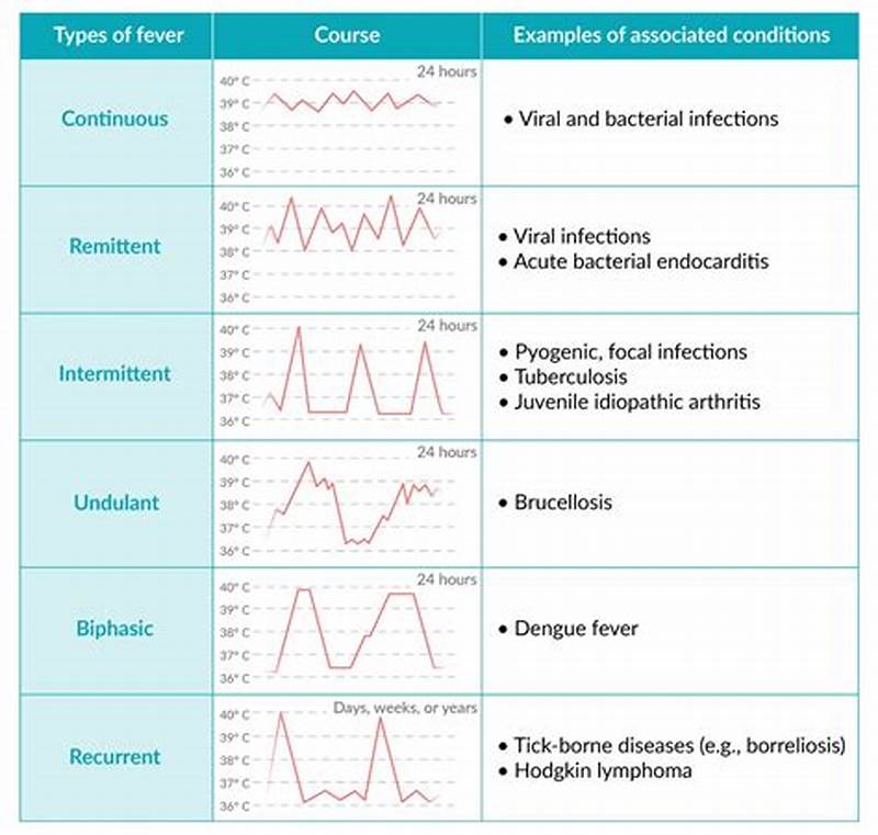 Abscess Fever Pattern