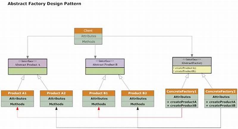 Abstract Factory Design Pattern Real Time Example