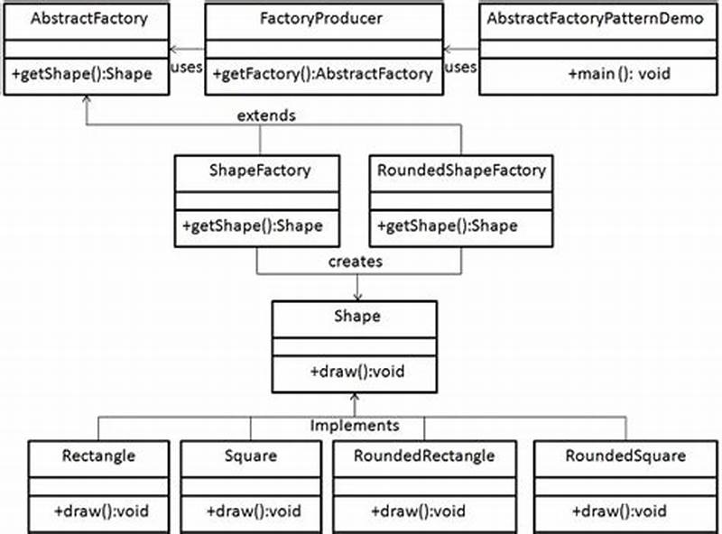 Abstract Factory Design Pattern Uml