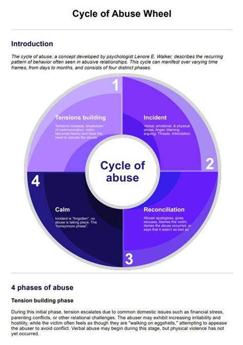 Abuse Chart