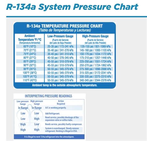 Ac Pressure 134a Chart