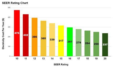Ac Seer Rating Chart