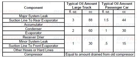 Ac System Oil Capacity Chart