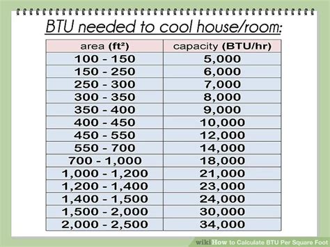 Ac Unit Btu Chart