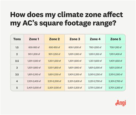 Ac Unit Tonnage Chart