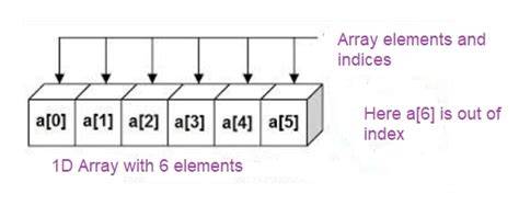 Accessing an array out of bounds gives no error why
