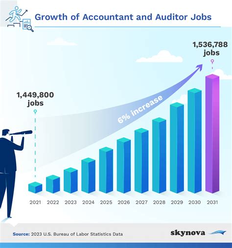Accounting Career Outlook