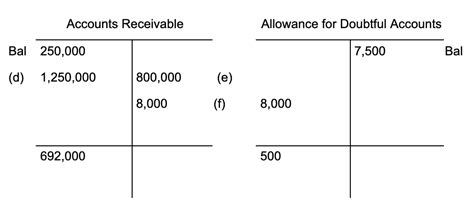 Accounts Receivable T Chart