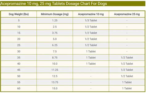 Acepromazine Dosage Chart For Dogs
