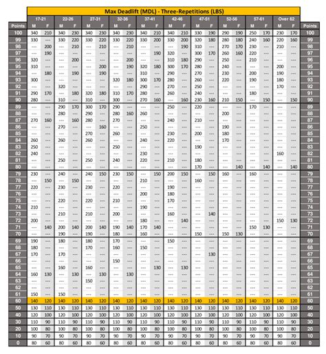 Acft Deadlift Weight Chart
