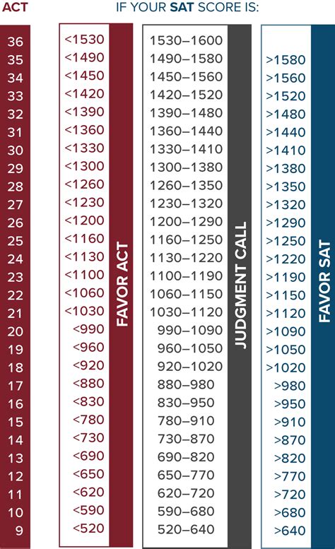 Act Sat Comparison Chart