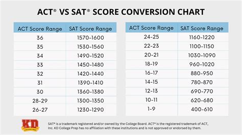 Act Sat Score Comparison Chart