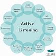 Active-listening