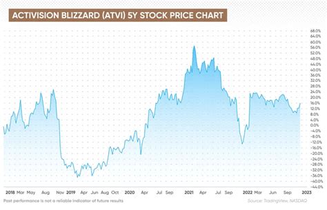 Activision Stock Chart