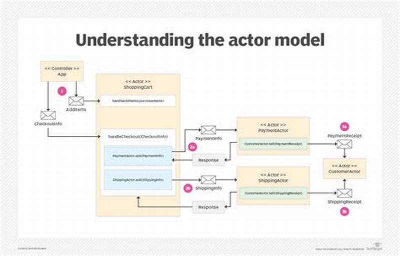 Actor Pattern Java