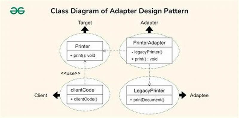Adapter Design Pattern In Java