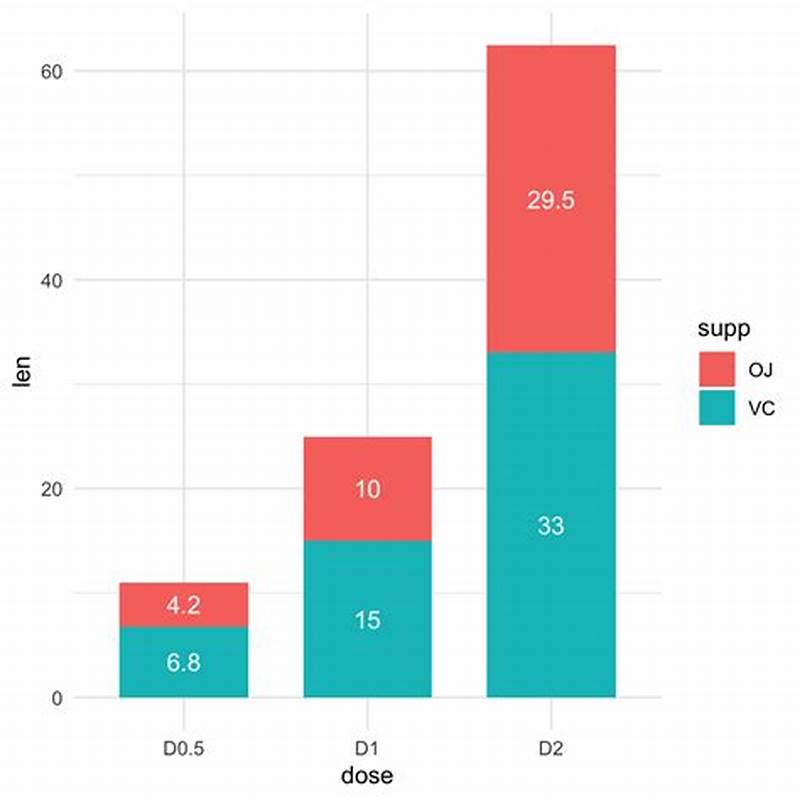 Add Labels To Stacked Bar Chart Ggplot