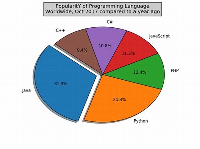 Add Title To Pie Chart Matplotlib