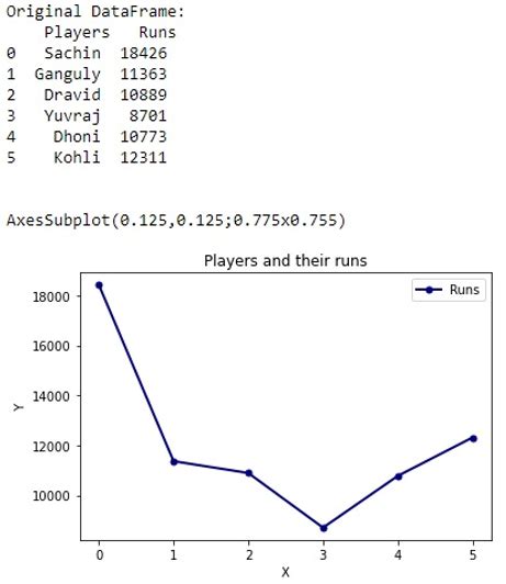 Add x and y labels to a pandas plot