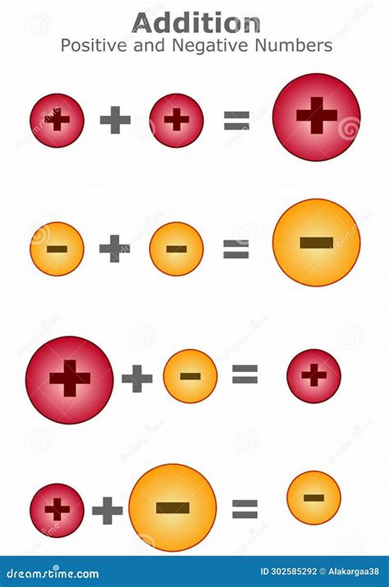 Adding And Subtracting Negative Numbers Chart