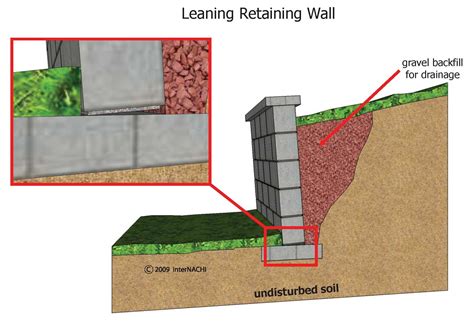 Adding Support to a Leaning Retaining Wall