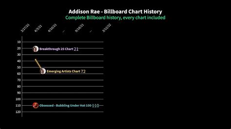Addison Rae Billboard Chart History