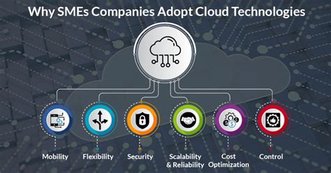 Adopt Cloud Technology
