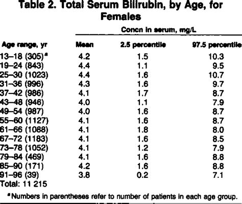 Adult Bilirubin Levels Chart