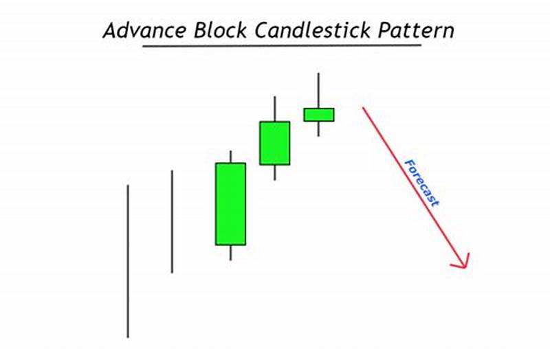 Advance Block Candlestick Pattern