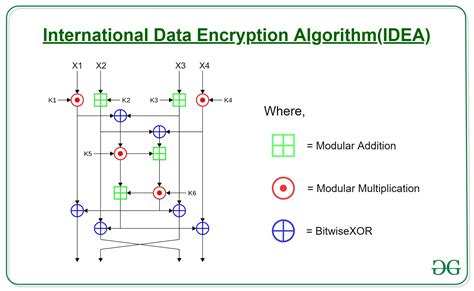 Advanced Encryption Algorithms