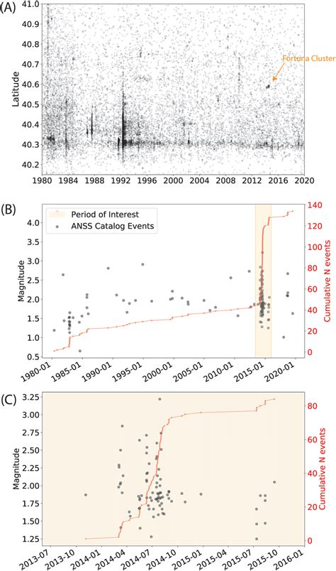 Advanced National Seismic System Catalog