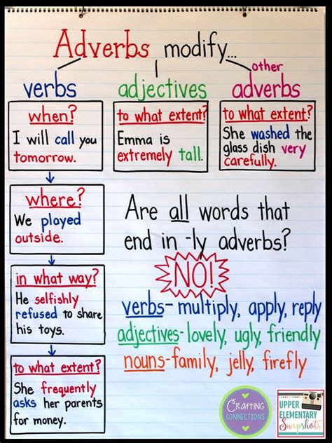 Adverb Anchor Chart