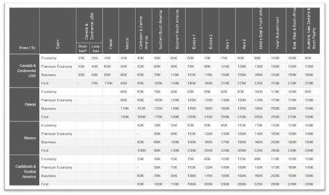 Aeroplan Points Redeem Chart