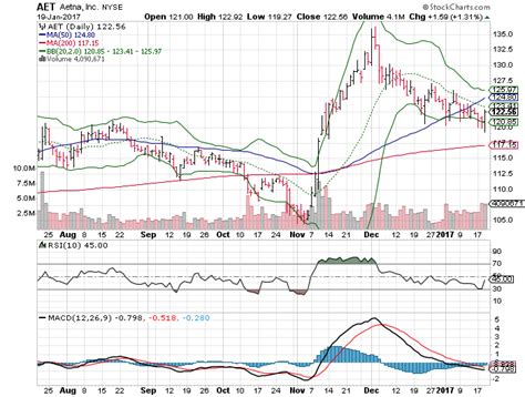 Aetna Stock Chart