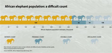 African Elephant Population Chart