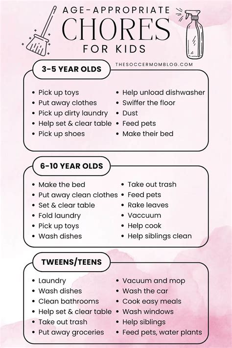 Age Appropriate Chore Chart