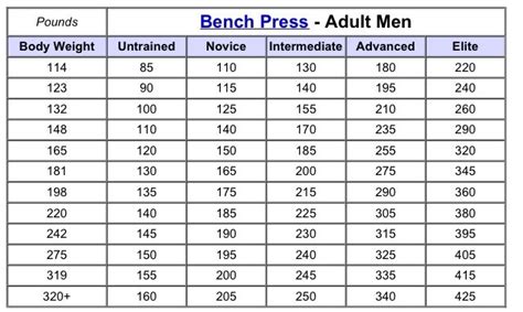 Age Bench Press Chart