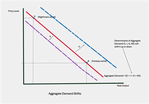 Aggregate Demand Chart