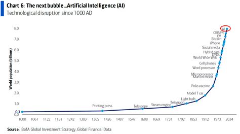 Ai Bubble Chart