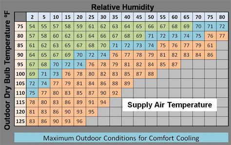 Air Conditioning Ambient Temperature Chart