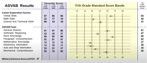 Air Force Asvab Score Chart