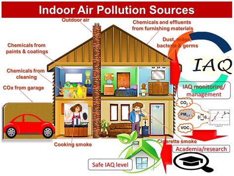 Air Pollution