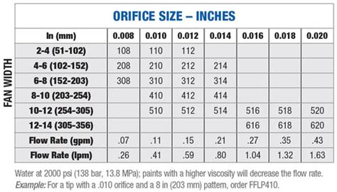 Airless Sprayer Tip Size Chart