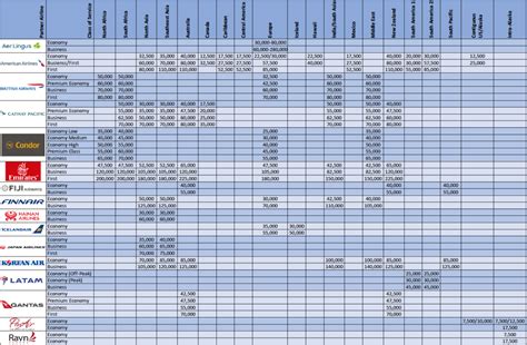 Alaska Air Partner Award Chart