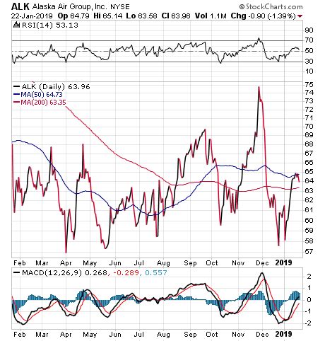 Alaska Air Stock Chart