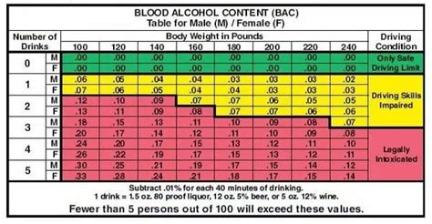 Alcohol Poisoning Chart